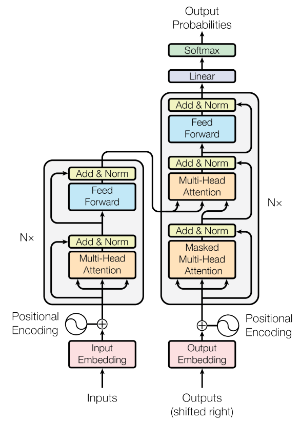 Transformer Architecture