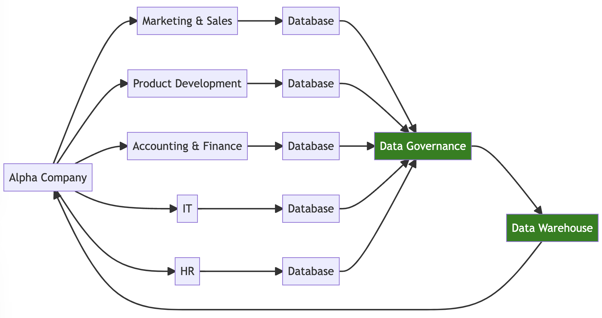 Data Governance