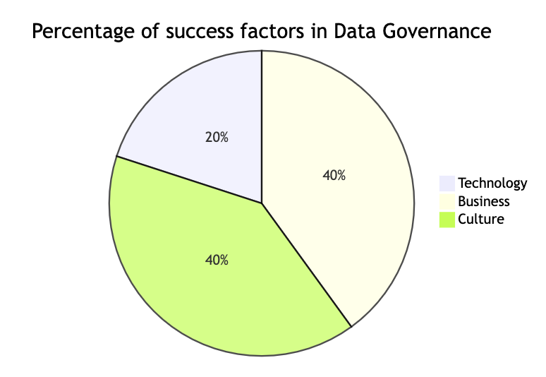 Success Factors of Data Governance