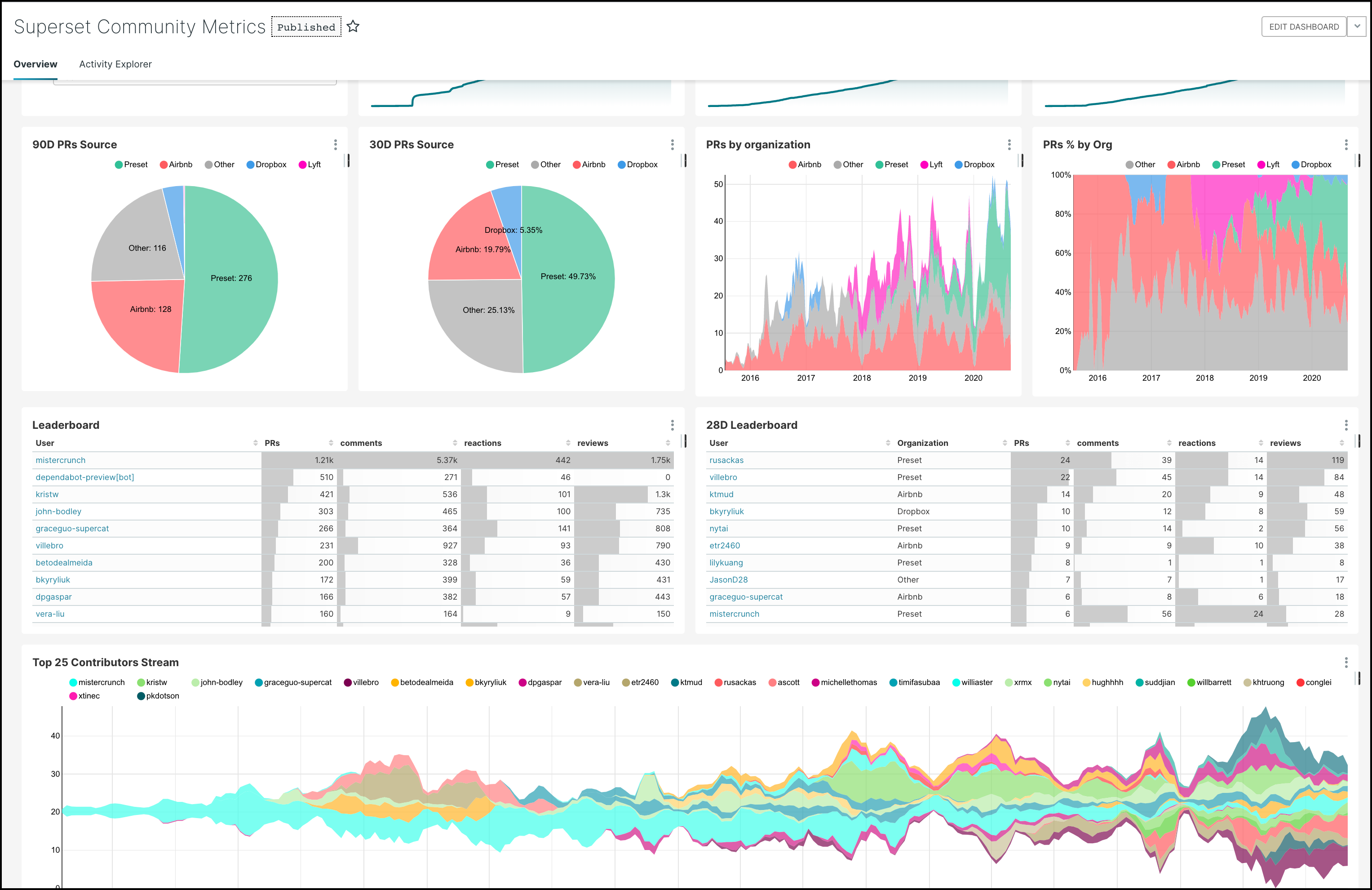 Superset Dashboard