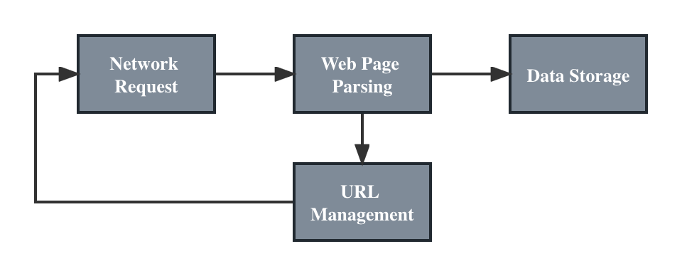 web crawling system