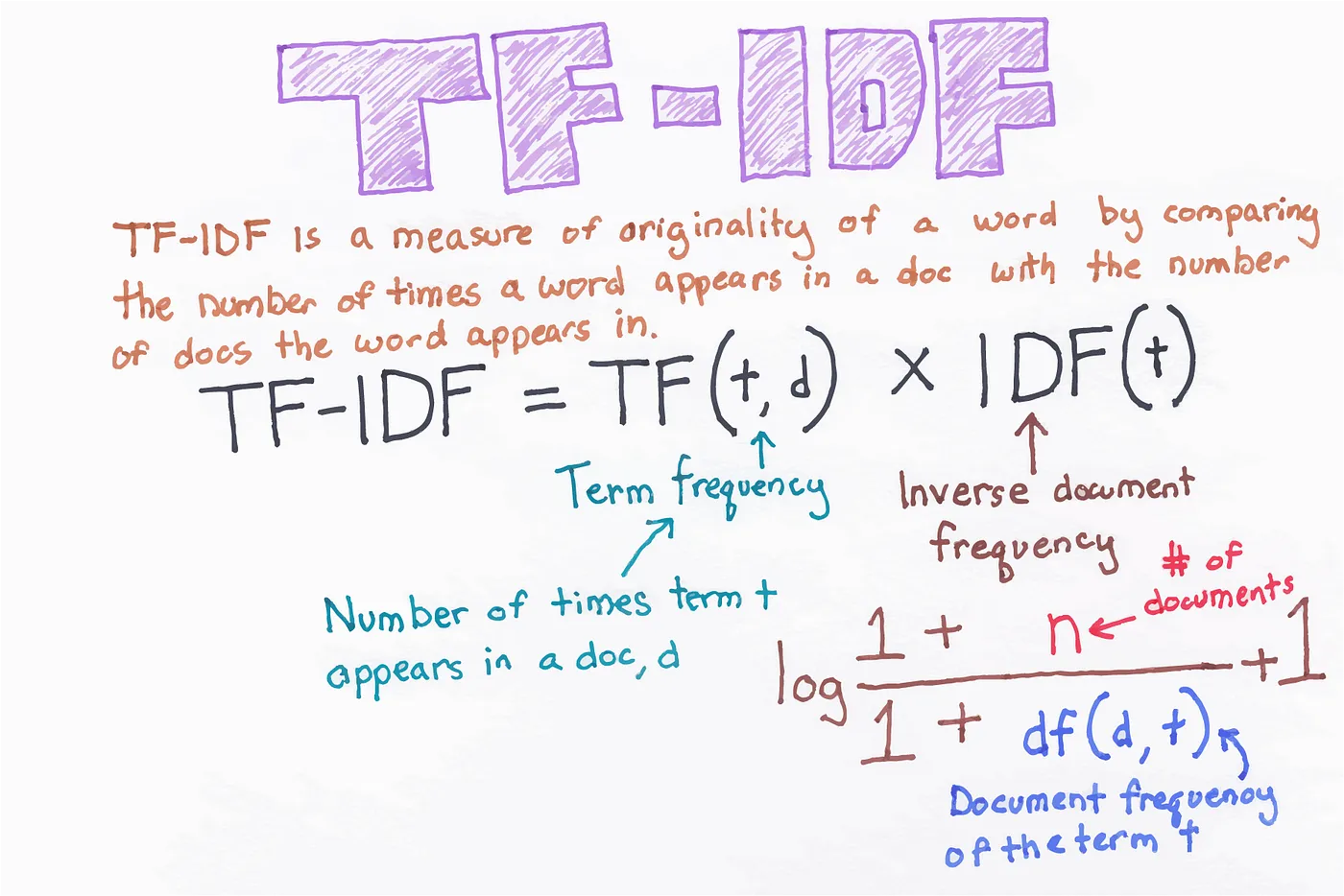 TF-IDF