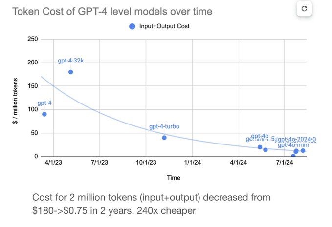 OpenAI Model Cost Trend